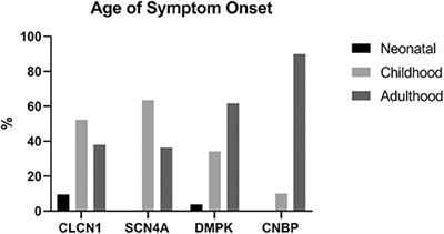 Genotype-Phenotype Correlations and Characterization of Medication Use in Inherited Myotonic Disorders